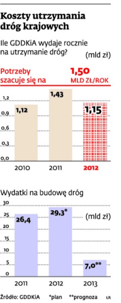 Koszty utrzymania dróg krajowych