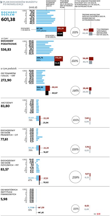 Plan dochodów budżetu po nowelizacji