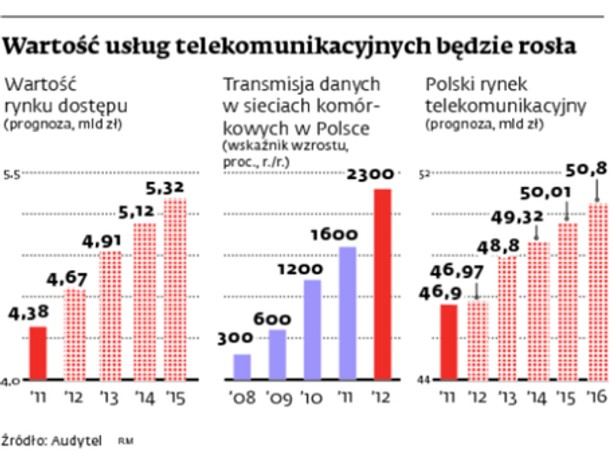 Wartość usług telekomunikacyjnych będzie rosła