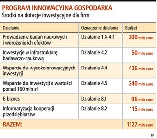 Przedsiębiorcy chętnie korzystają z dotacji na innowacyjne inwestycje