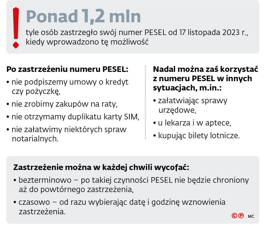 Ponad 1,2 mln tyle osób zastrzegło swój numer PESEL od 17 listopada 2023 r., kiedy wprowadzono tę możliwość