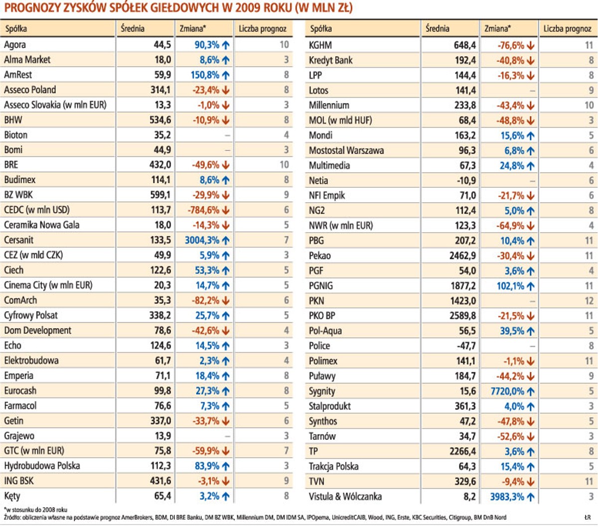 Prognozy zysków spółek giełdowych w 2009 roku (w mln zł)