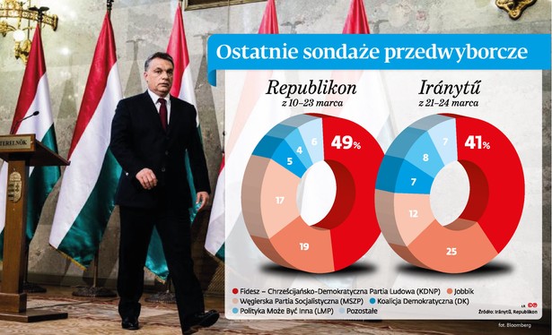 Węgry - Ostatnie sondaże przedwyborcze