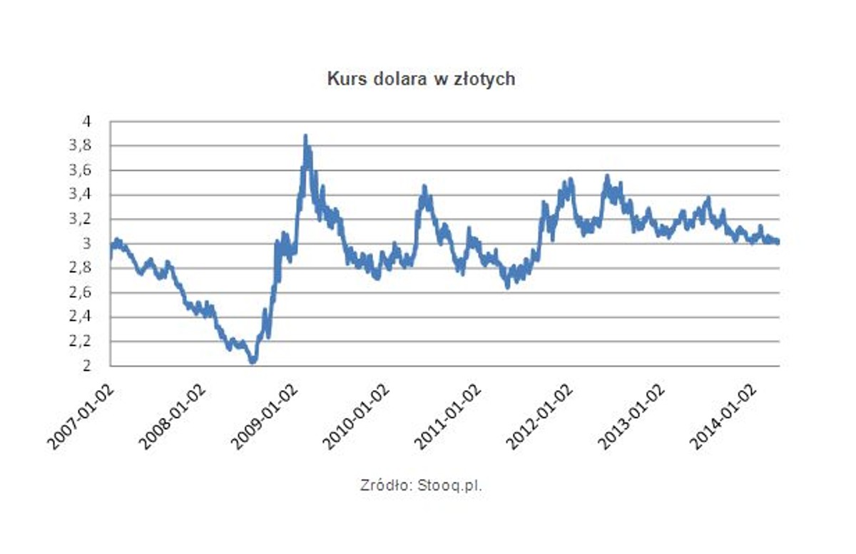 Kurs dolara w złotych