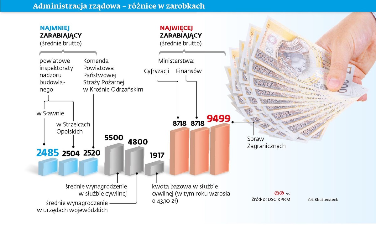 Administracja rządowa - różnice w zarobkach