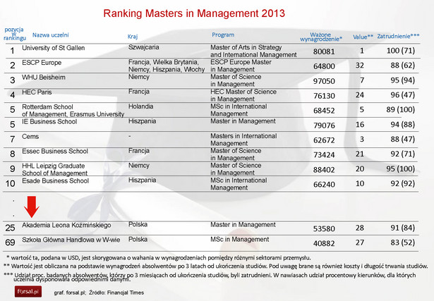 Ranking Wyższych Uczelni Zarządzania - Masters in Management 2013