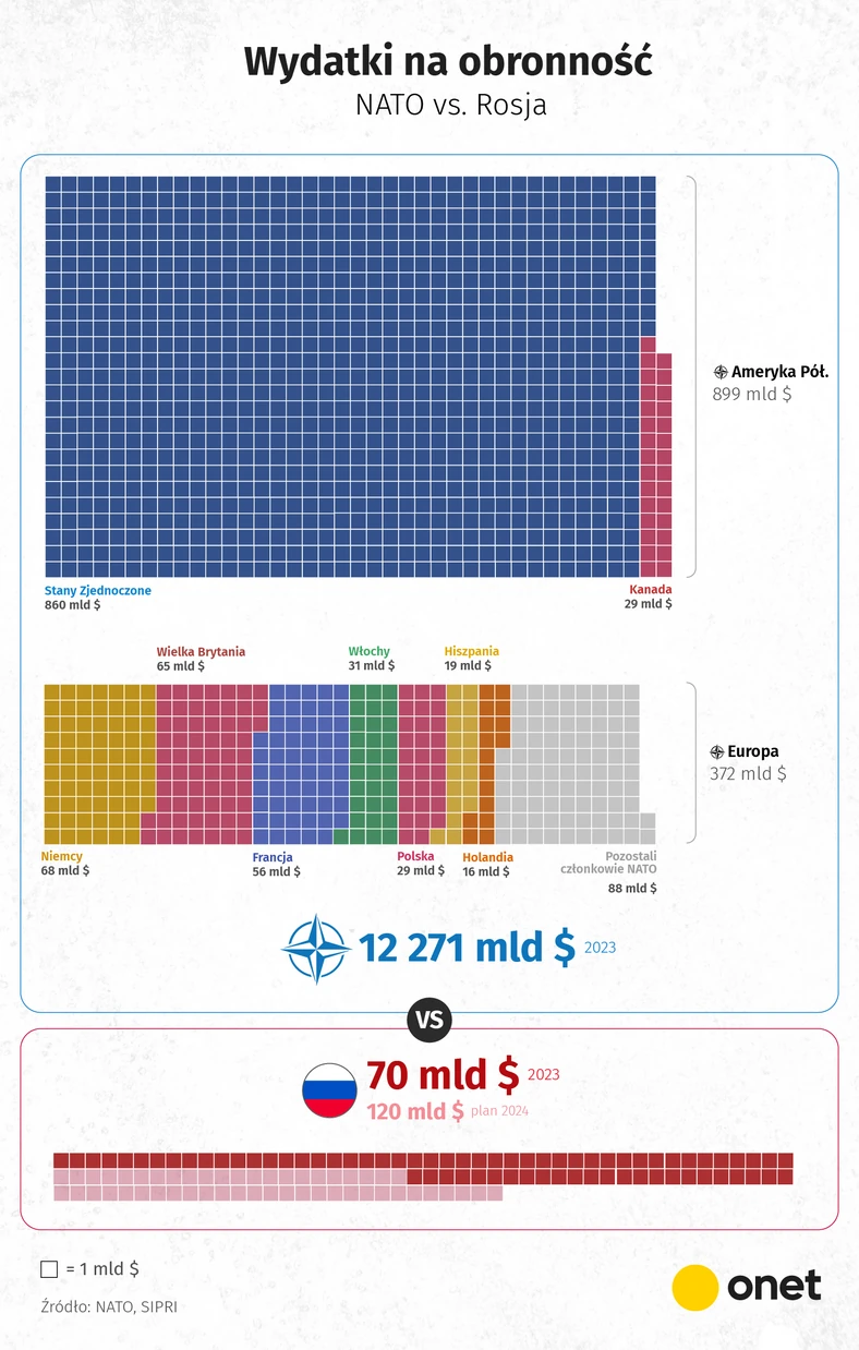 Wydatki na obronność