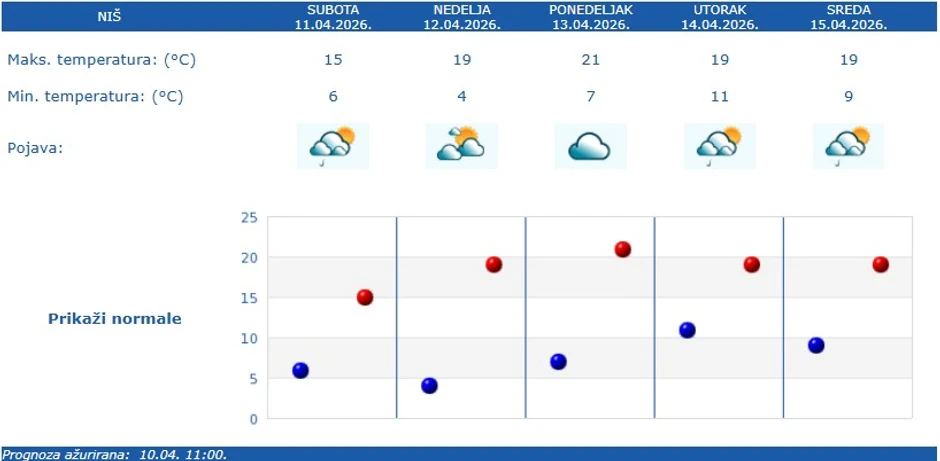 Vremenska prognoza za Niš