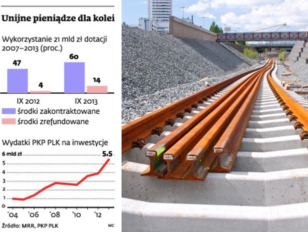 Unijne pieniądze dla kolei