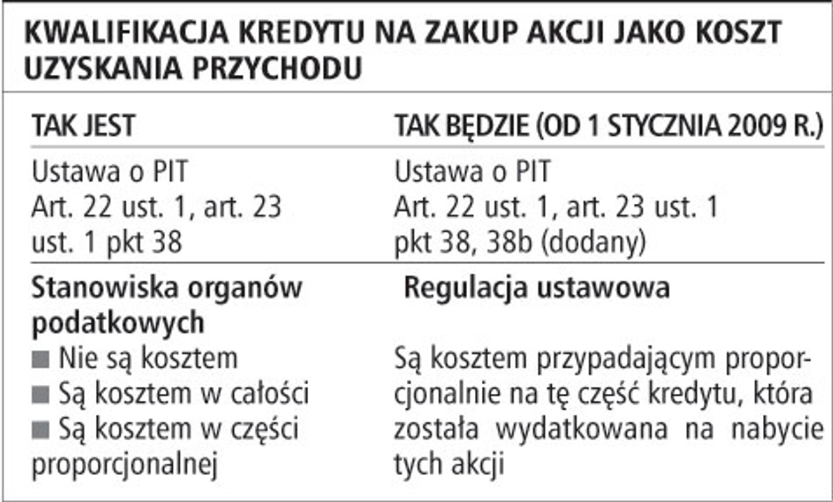 Kwalifikacja kredytu na zakup akcji jako koszt uzyskania przychodu
