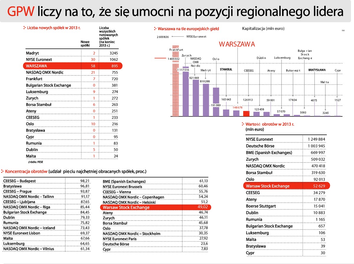 GPW liczy na to, że się umocni na pozycji regionalnego lidera