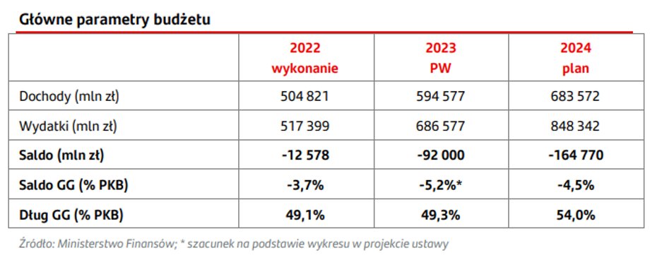 Budżet w latach 2023 i 2024 wygląda znacznie gorzej niż w 2022 r.