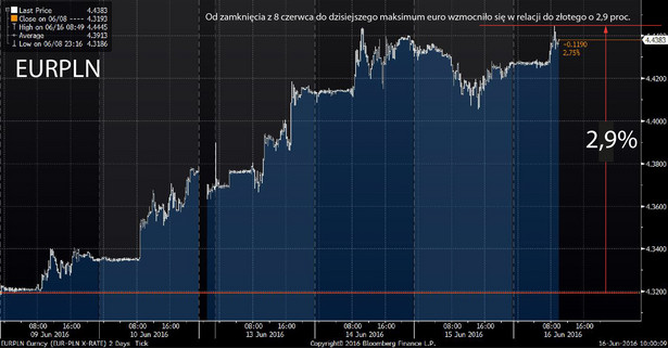 Kurs EURPLN