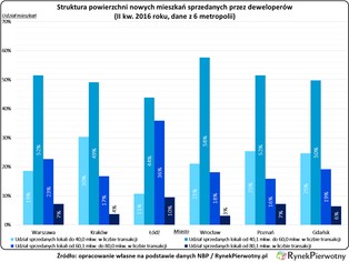 Czy deweloperzy budują zbyt duże mieszkania?