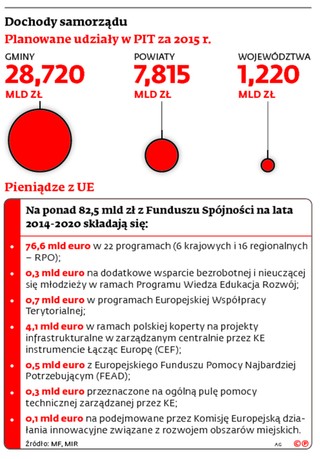 Co po funduszach unijnych? Samorząd chce mieć udział w VAT