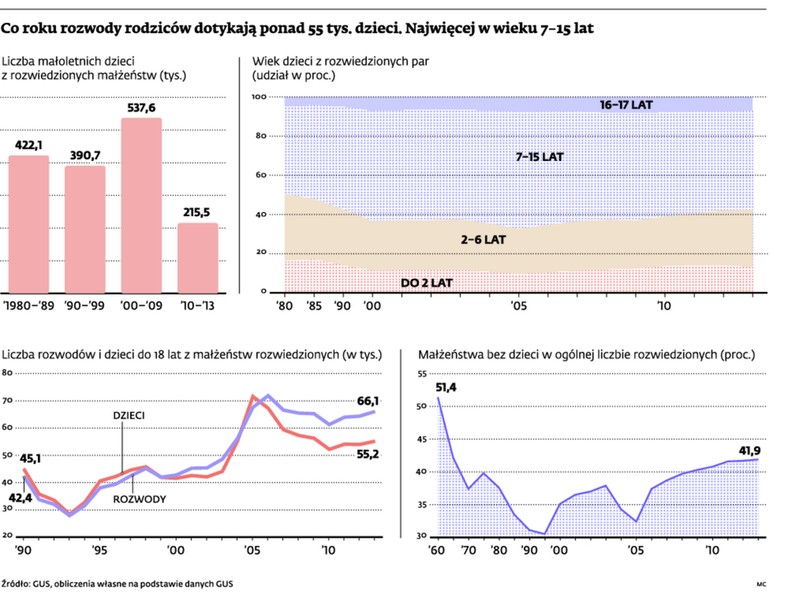 Co roku rozwody rodziców dotykają 55 tys. dzieci. Najwięcej w wieku 7-15 lat