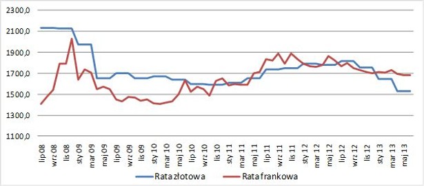 Rata kredytu złotowego i frankowego