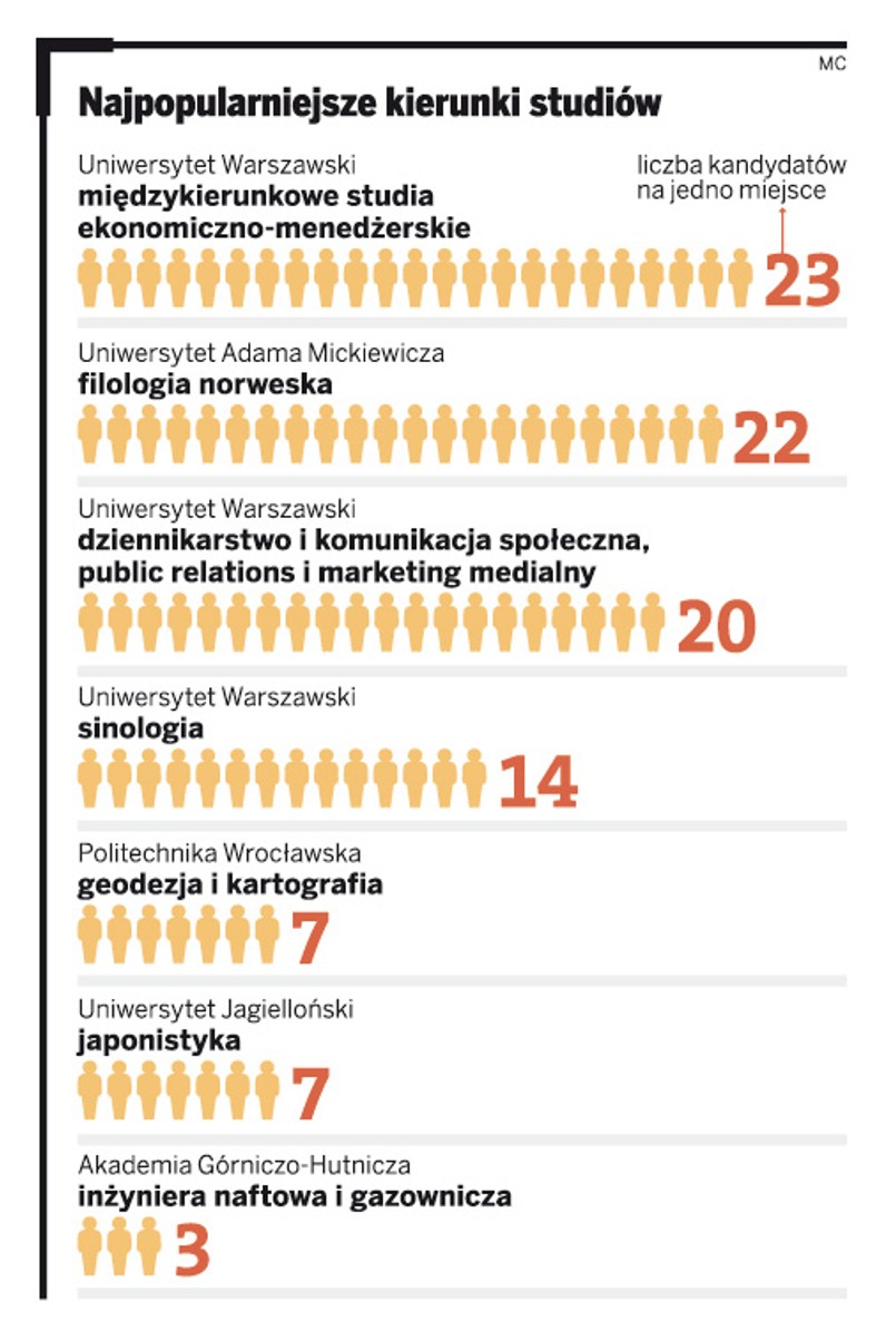 Najpopularniejsze kierunki studiów