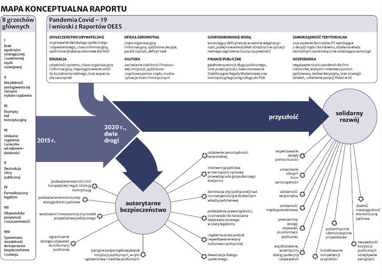Kierunki rozwoju w przyszłości. Źródło: Raport: Państwo i My. Osiem grzechów głównych Rzeczypospolitej – 5 lat później”.
