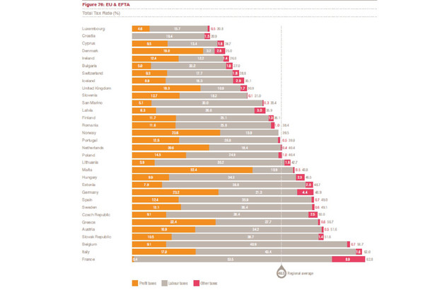 Całkowita stopa opodatkowania w krajach Europy - źródło: pwc