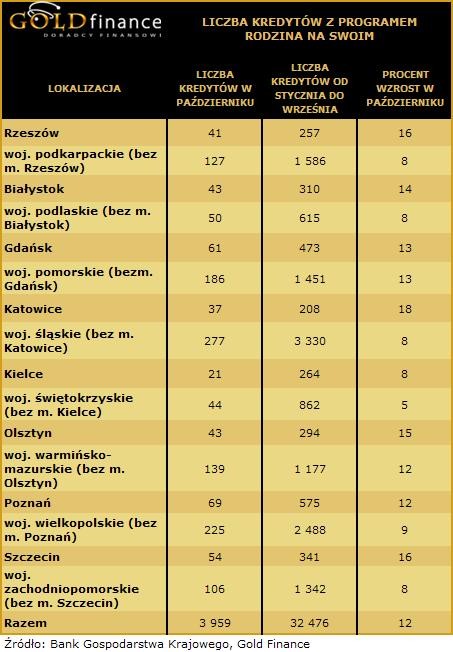 Liczba kredytów z pr. Rodzina na swoim - cz.2