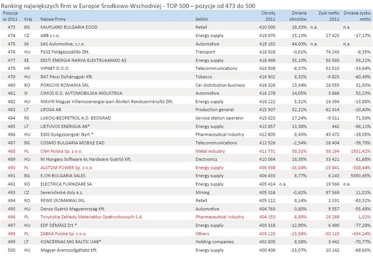 Ranking największych firm w Europie Środkowo-Wschodniej - TOP 500 – pozycje od 473 do 500