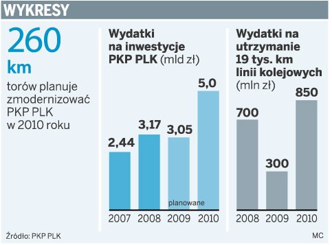 Wykresy