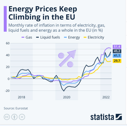 Ceny energii nie przestają rosnąć. Inflacja wyniosła w lipcu ponad 40 proc.
