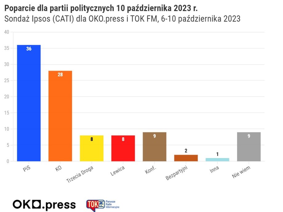 Najnowszy sondaż Ipsos