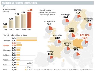 Dobre czasy dla reklamy w internecie