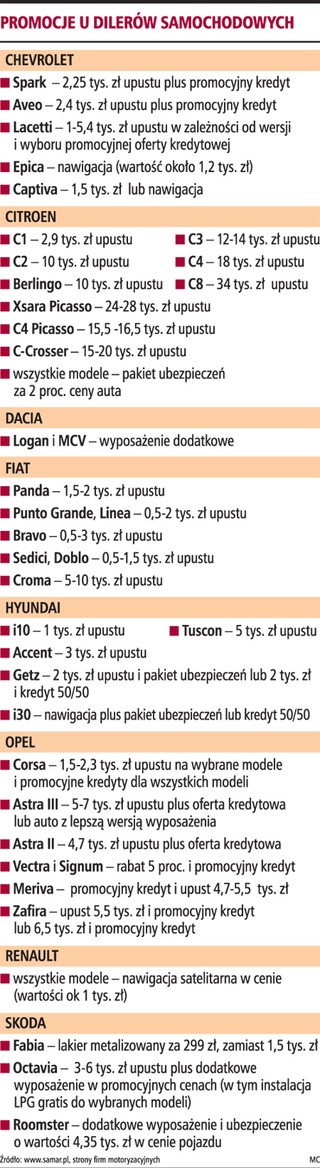 Kwietniowe promocje aut skuszą 30 tys. klientów