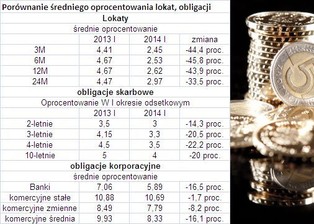 Catalyst: Obligacje firm zamiast lokaty