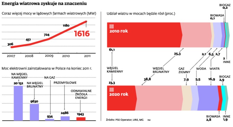 Energia wiatrowa zyskuje na znaczeniu