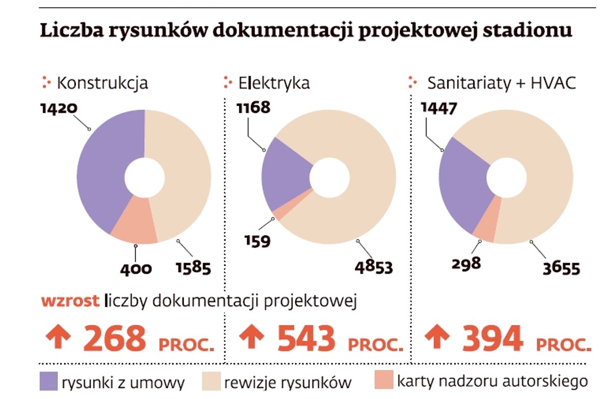 Stadion Narodowy - liczba rysunków dokumentacji projektowej