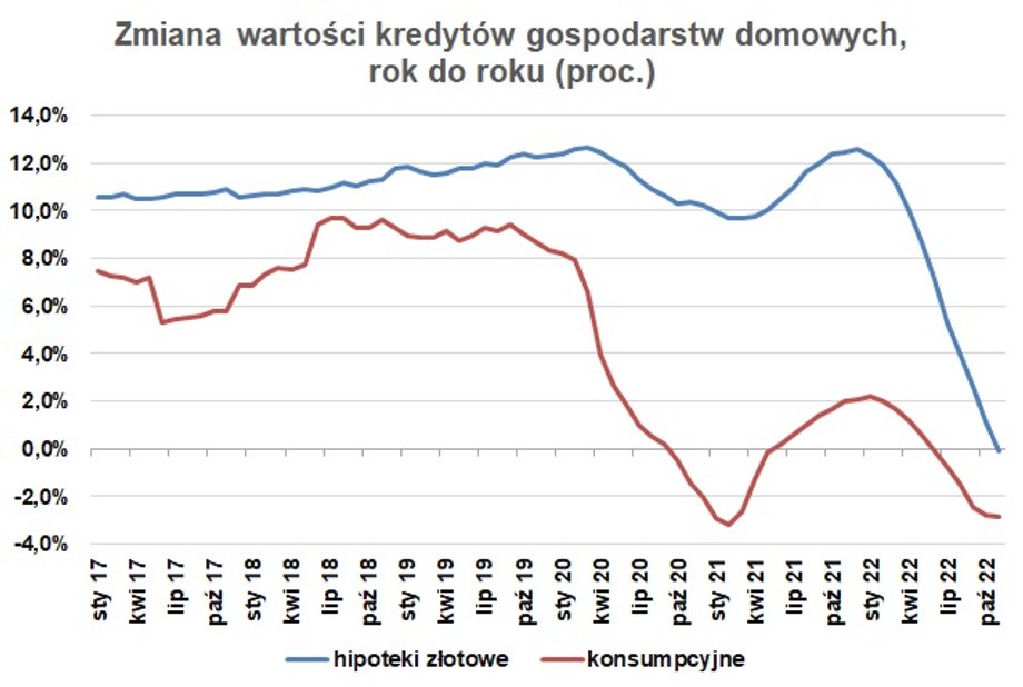 Spadek zdolności kredytowej klientów powoduje mniejszą sprzedaż kredytów. Dodatkowo nadpłaty istniejących powodują, że portfel kredytów w bankach topnieje. 