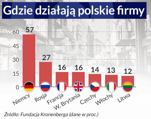 W tych krajach działają polskie firmy