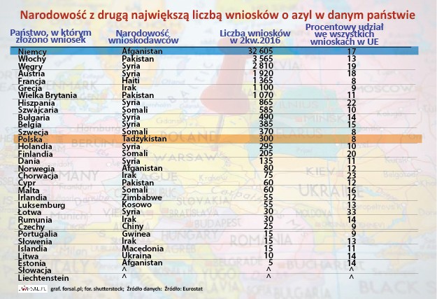 Afganistan to kraj pochodzenia drugiej najliczniejszej grupy azylantów. W drugim kwartale 2016 roku podania Afgańczyków stanowiły 16 proc. ogólnej liczby wnioskodawców.
<br>
Łącznie Afgańczycy złożyli 50,3 tys. podań o azyl po raz pierwszy w państwach członkowskich UE w okresie kwiecień-czerwiec 2016, z czego dwie trzecie w Niemczech (32,6 tys.). Obywatelstwo Afganistanu stanowiło główne obywatelstwo azylantów w ośmiu państwach członkowskich UE.
W Polsce drugą najliczniejszą grupą byli obywatele Tadżykistanu, którzy złożyli 300 podań.