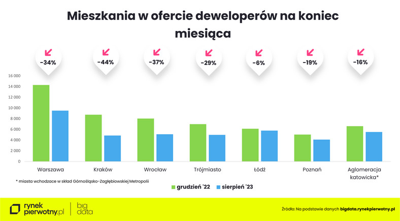 Mieszkania w ofercie deweloperów na koniec miesiąca