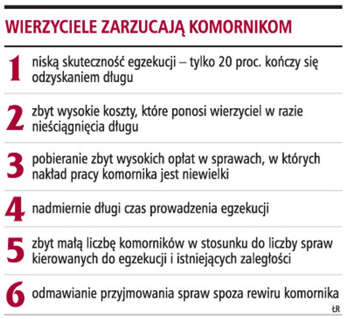 Wierzyciele zarzucają komornikom
