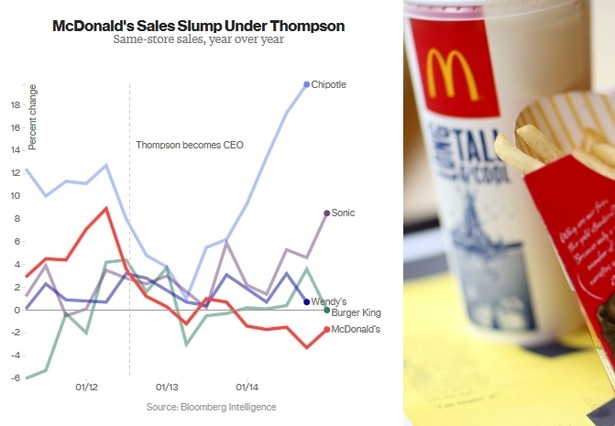 Spadek sprzedaży sieci McDonald's w czasie urzędowania Dona Thompsona jako CEO, na tle wyników sprzedaży w innych sieciach restauracji.