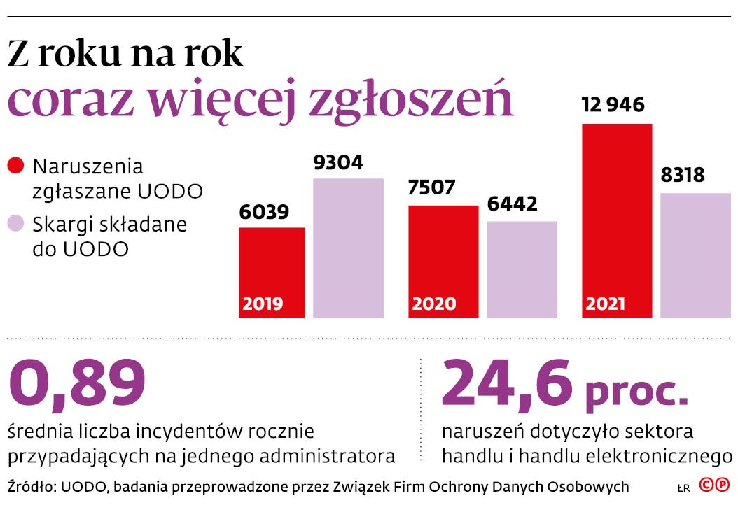 Z roku na rok coraz więcej zgłoszeń