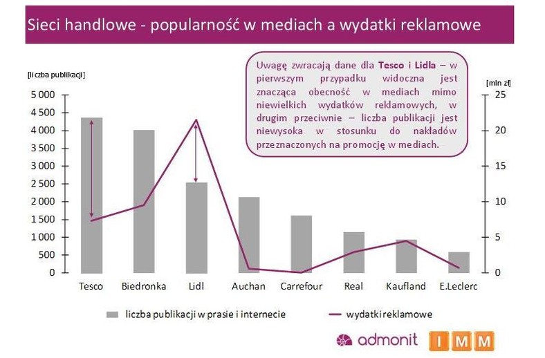 Sieci handlowe - popularność w mediach a wydatki na reklamę