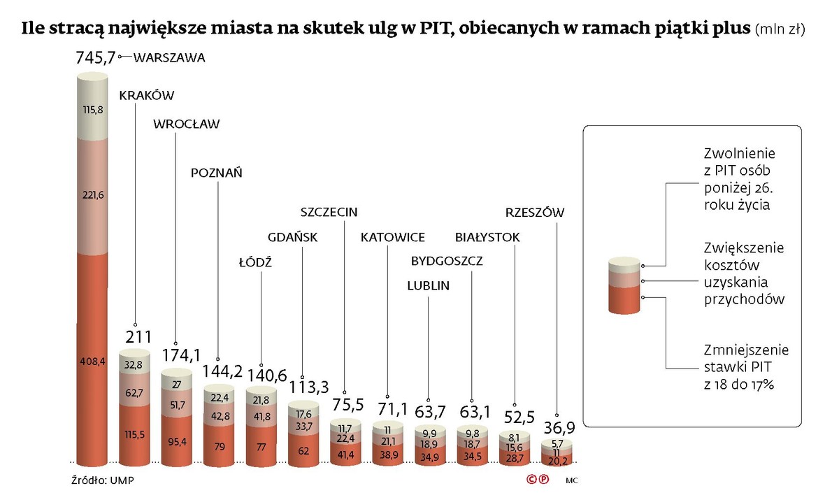 Ile stracą na PIT największe miasta przez piątkę plus