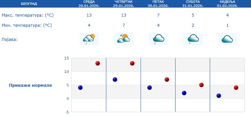 Petodnevna prognoza za Beograd