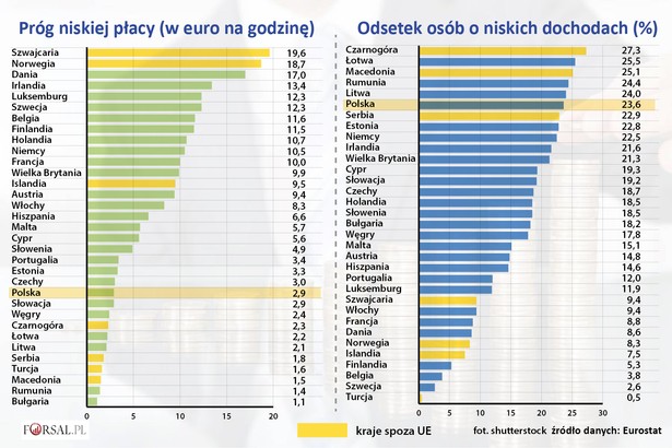 Próg niskiej płacy, odsetek osób o niskich dochodach w 2014