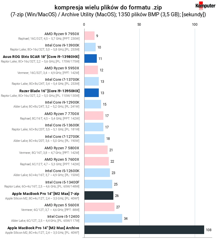 Czy Apple MacOS działa lepiej od Windowsa? Obalamy powszechny mit