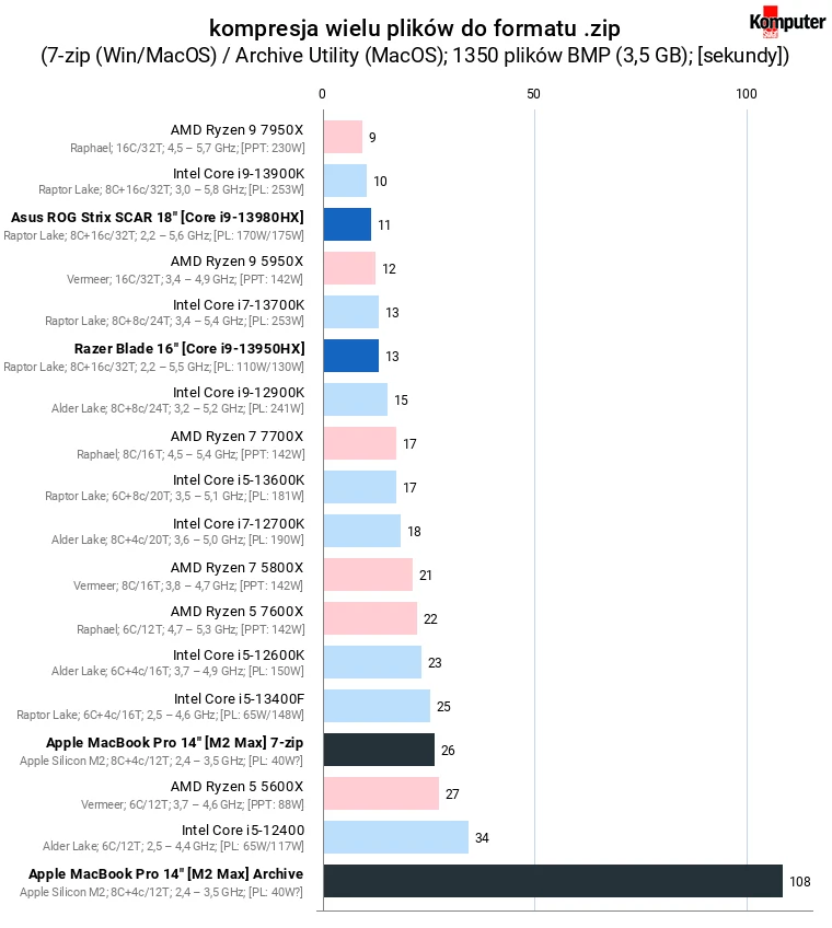 Apple M2 Max – 7-zip vs Archive Utility – kompresja wielu plików
