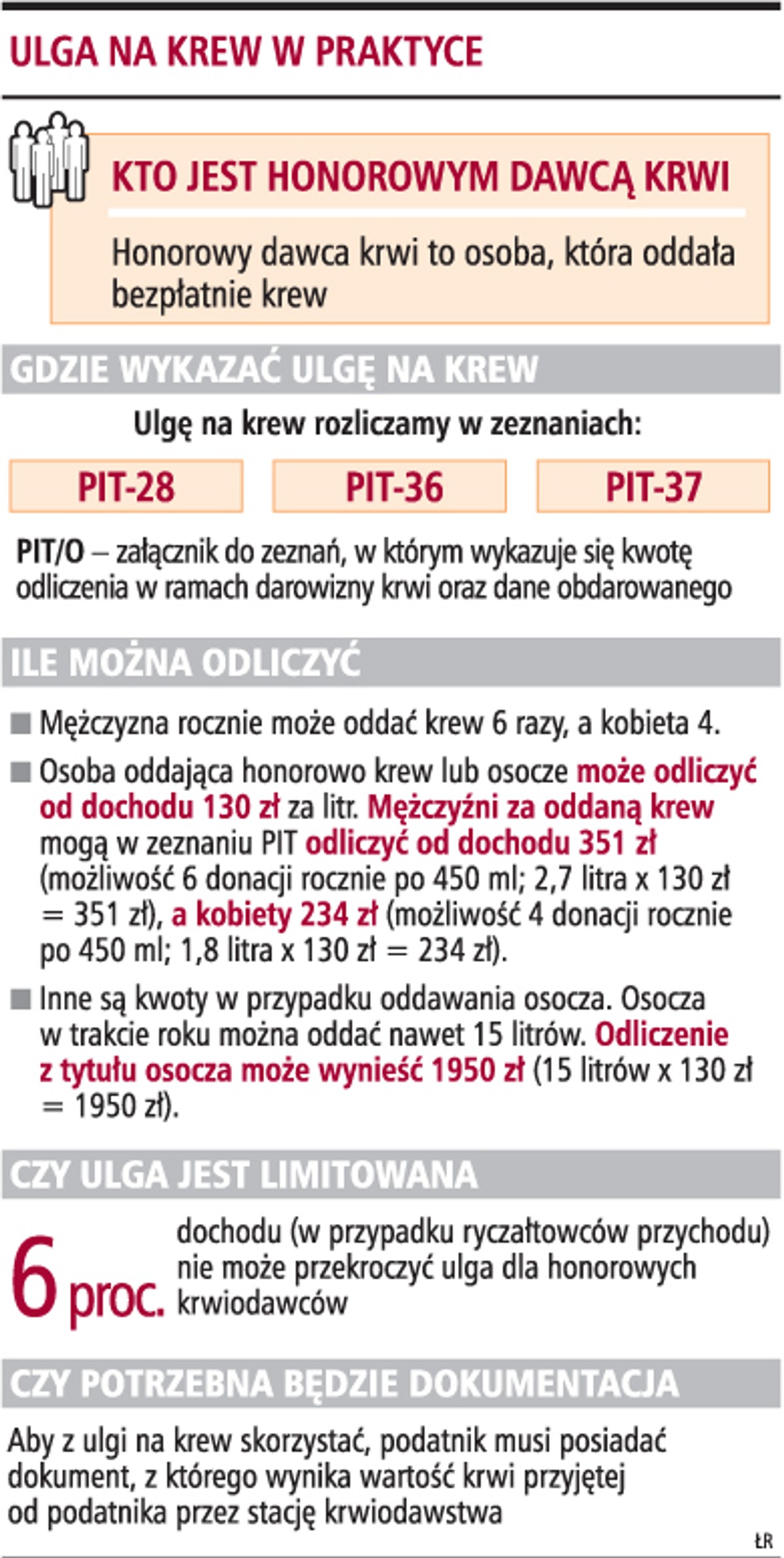 Ulga na krew w praktyce