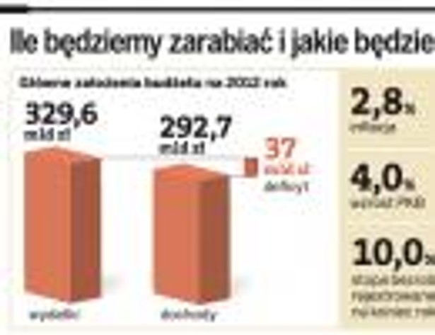 Ile będziemy zarabiać i jakie będzie bezrobocie