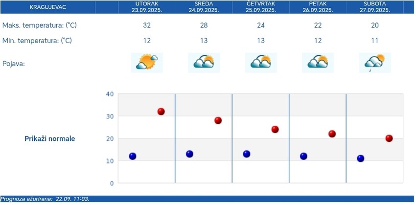 Kragujevac - prognoza za 5 dana